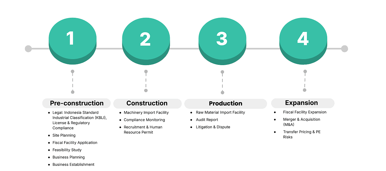 Investment Process